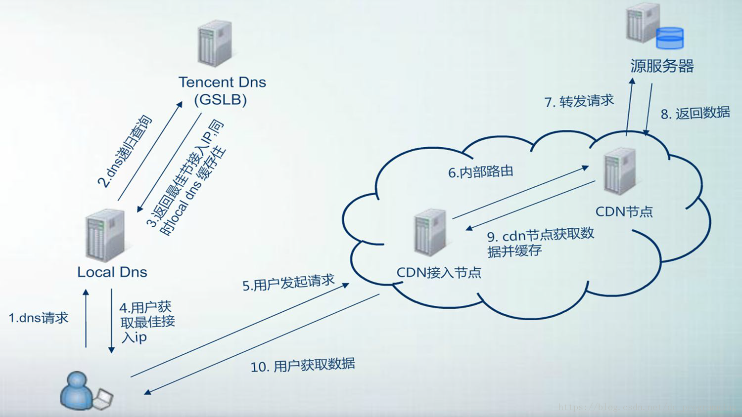 高防CDN原理，高防CDN干什么用的？